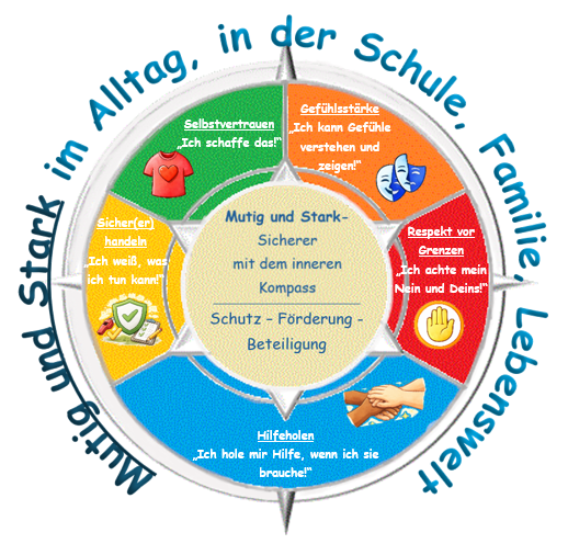 Innerer Kompass und Schutzfaktoren Grafische Darstellung des inneren Kompasses mit Schutzfaktoren für Grundschulkinder